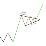 Trading patterns icon