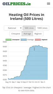 Oil Prices Ireland screenshot 0