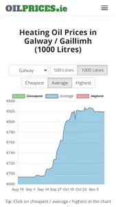Oil Prices Ireland screenshot 1
