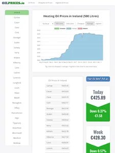 Oil Prices Ireland screenshot 4