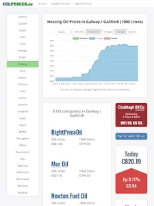 Oil Prices Ireland screenshot 5