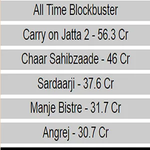 Pollywood Box Office screenshot 2