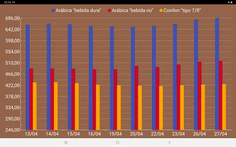 Preço Café screenshot 3