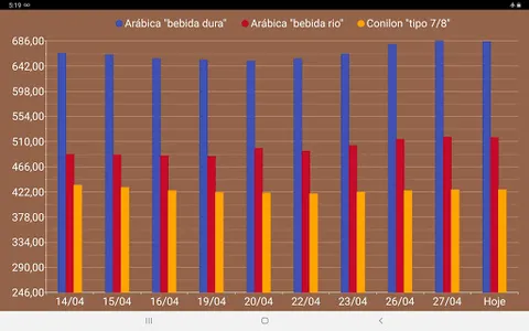 Preço Café screenshot 4