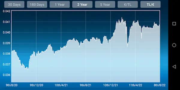 Euro Turkish Lira Converter screenshot 3