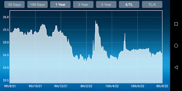 Euro Turkish Lira Converter screenshot 9