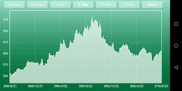 CFA Franc to Dollar screenshot 3