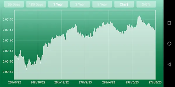 CFA Franc to Dollar screenshot 5