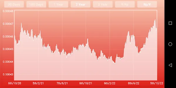 Yuan Indonesian rupiah screenshot 11