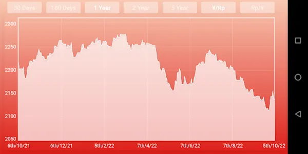 Yuan Indonesian rupiah screenshot 5