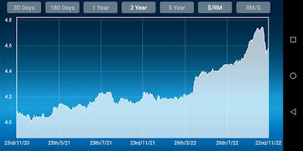 Dollar Ringgit converter screenshot 1