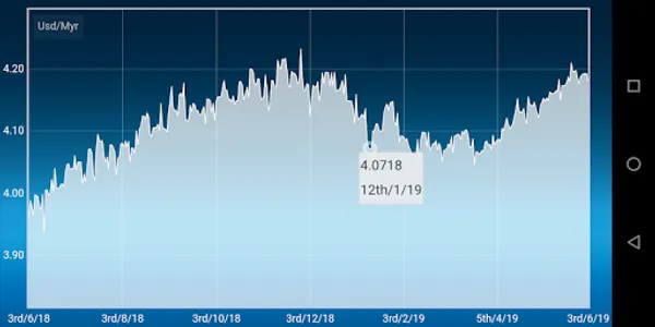 Dollar Ringgit converter screenshot 11