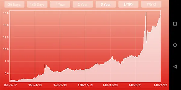 Turkish Lira Dollar Converter screenshot 3