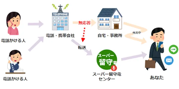留守電がLINEやメールで読める：スーパー留守電 screenshot 5