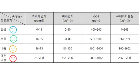 Airam, 에어람(미세먼지(WHO 기준), 이산화탄소 screenshot 3