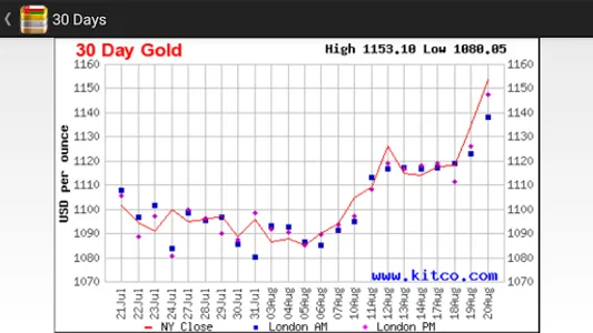 Daily Gold Price in Lebanon screenshot 7