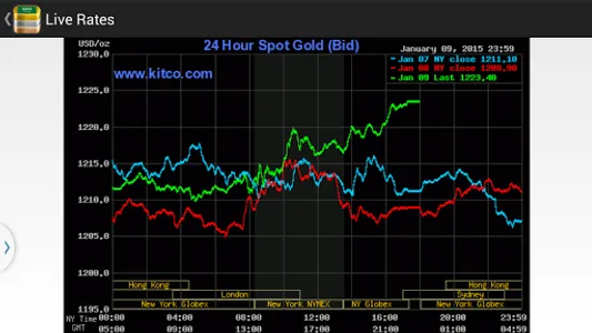 Saudi Arabia Daily Gold Price screenshot 13