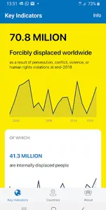 UNHCR Refugee Data screenshot 0