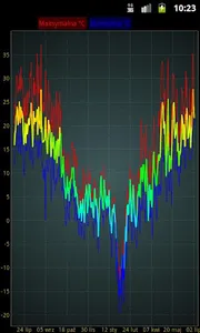 Temperatura Kutno screenshot 1