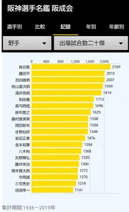 阪神選手名鑑 1936-2022 screenshot 2