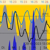 Log Weather Chart icon