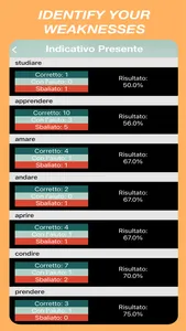 Italian Verbs Quiz screenshot 6