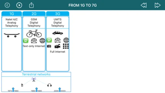 Mobile Networks Generations screenshot 1