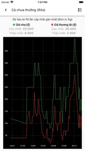 Giá Nông Sản Việt Nam screenshot 3