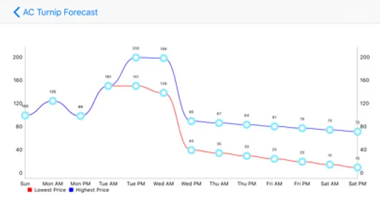 Turnip Price Forecast: ACNH screenshot 2