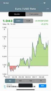 Euro US Dollar Rate screenshot 0