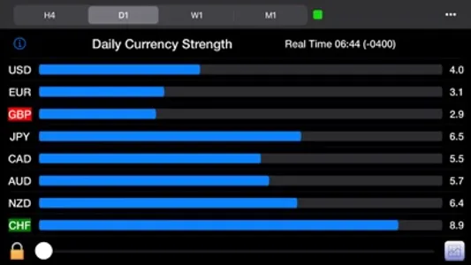 Forex Strength Meter screenshot 2