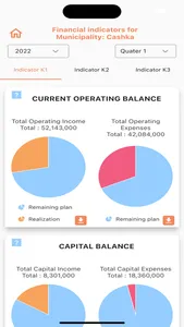 Municipal Indicators Dashboard screenshot 2