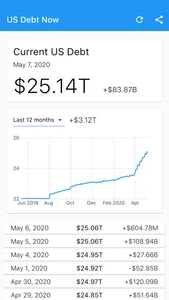 US Debt Now - National Debt screenshot 0