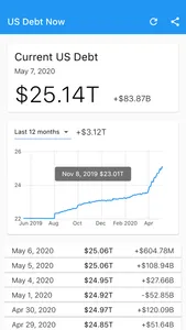 US Debt Now - National Debt screenshot 2